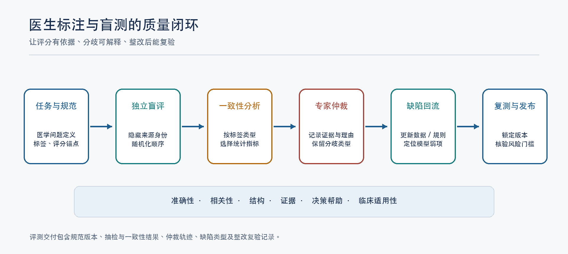 医疗AI医生标注与盲测质量闭环图,展示规范、独立盲评、一致性分析、专家仲裁、缺陷回流和复测。