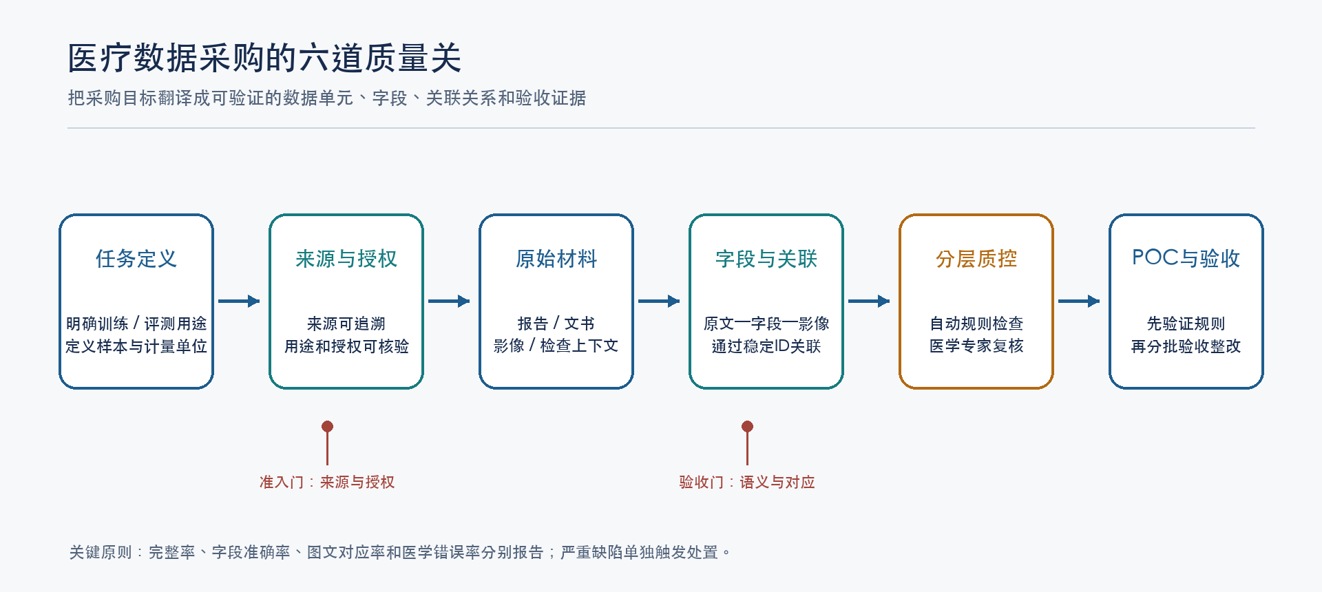 体检报告医疗数据采购流程图,展示任务定义、来源授权、原始材料、字段关联、分层质控和POC验收六个环节。