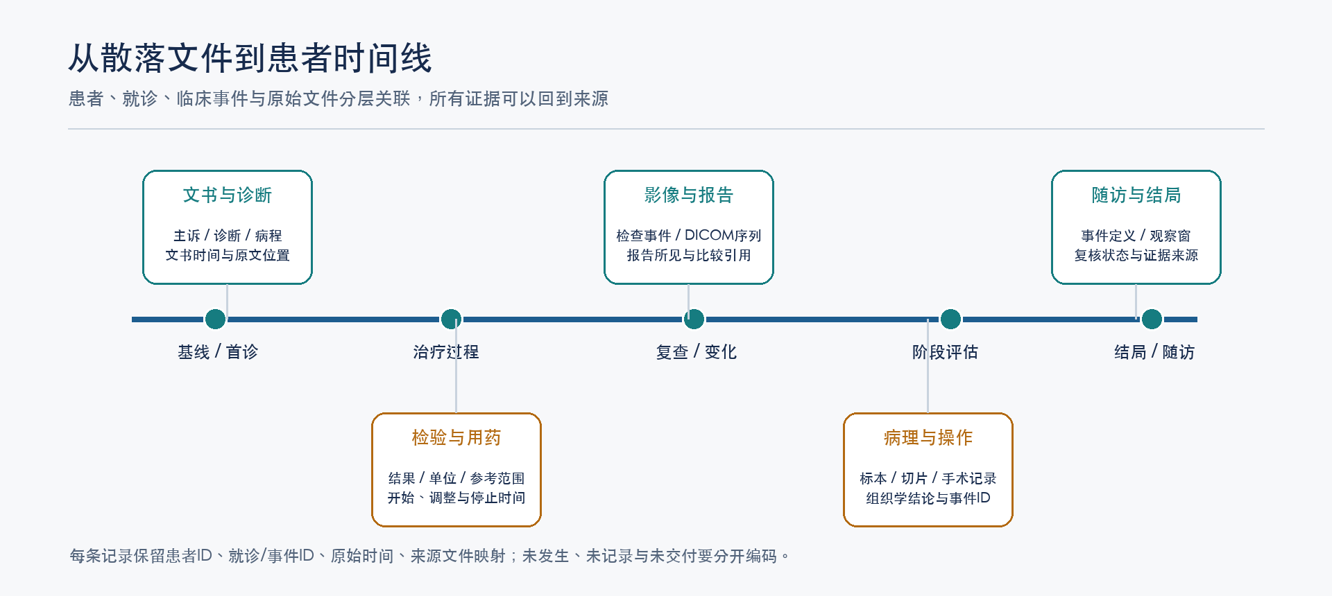 患者时间线图，展示诊断、检验、用药、影像、病理和结局如何关联到不同临床事件。