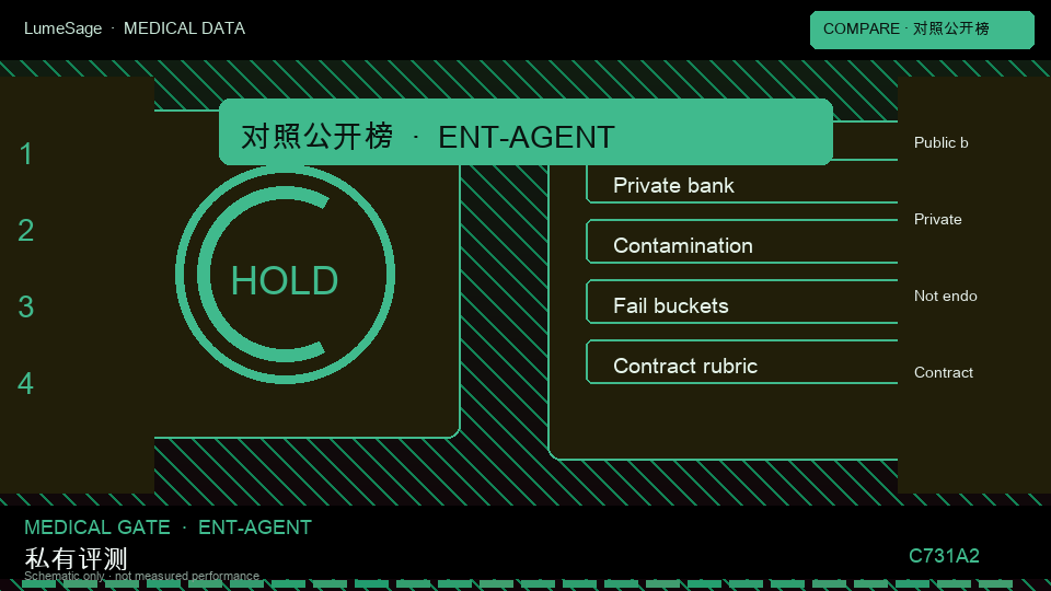 治理型 Agent 评测｜公开对照与私有门禁对比：从公开评测到 GB-Clin 可合同门禁
