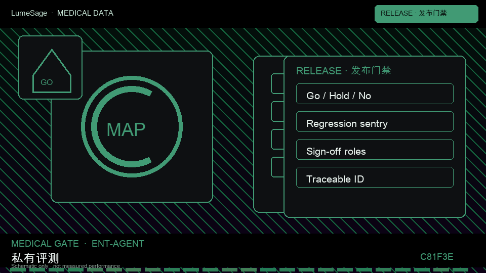 治理型 Agent 评测｜上线门禁协议：从公开评测到 GB-Clin 可合同门禁