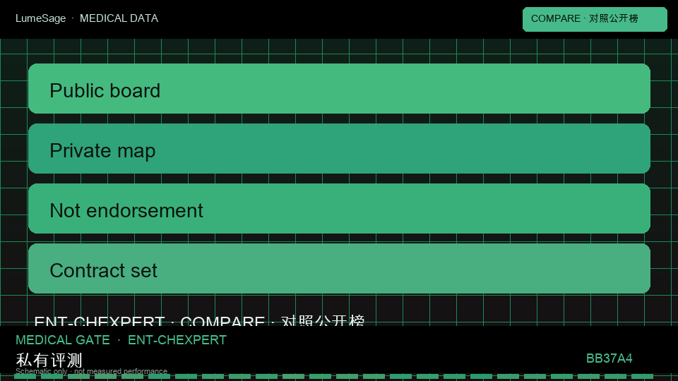 CheXpert｜公开对照与私有门禁对比：从公开评测到 GB-Vision 可合同门禁