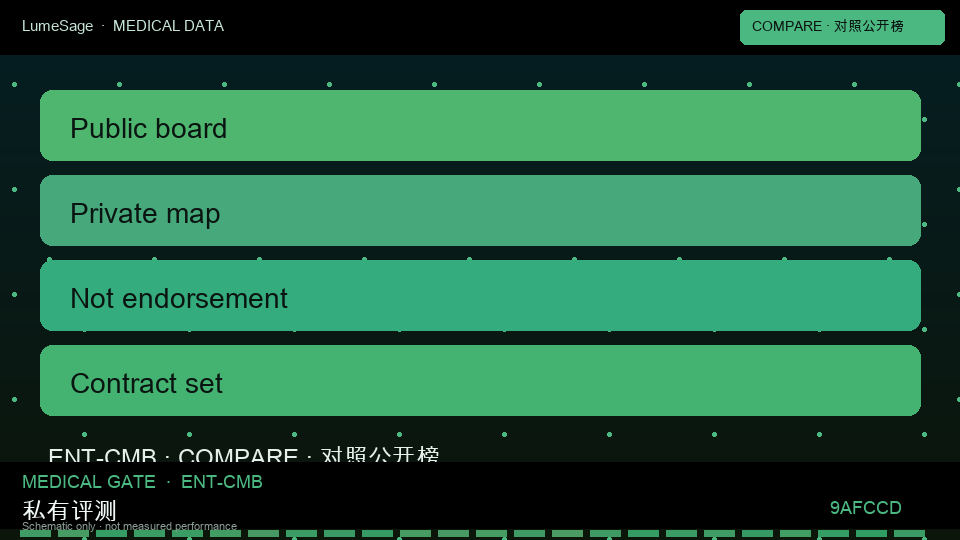 CMB-Clin｜公开对照与私有门禁对比：从公开评测到 GB-Clin 可合同门禁