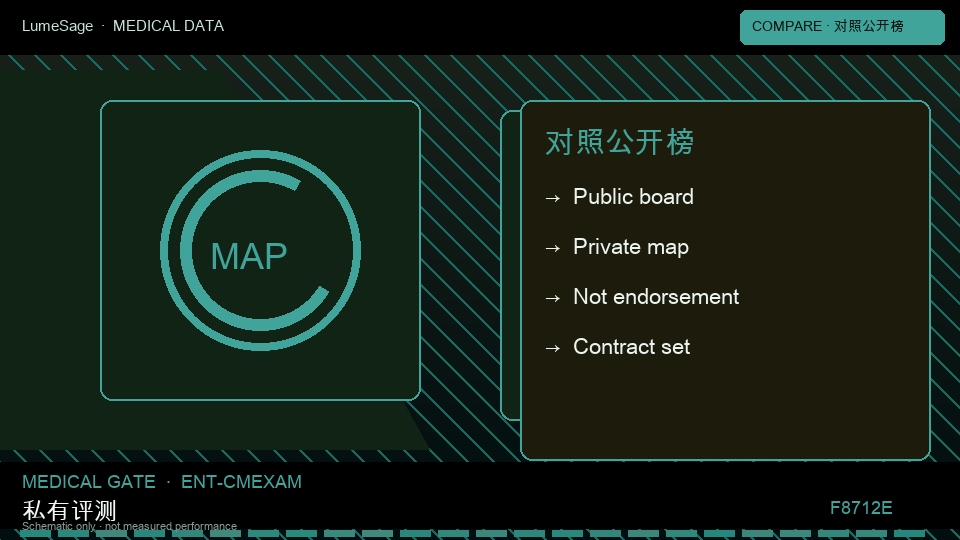 CMExam｜公开对照与私有门禁对比：从公开评测到 GB-Exam 可合同门禁