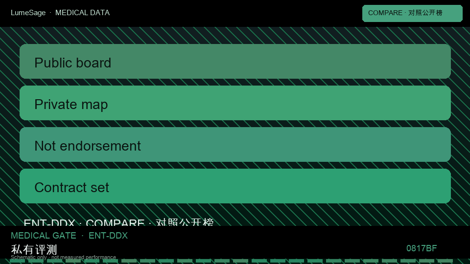 DDx-advanced｜公开对照与私有门禁对比：从公开评测到 GB-Clin 可合同门禁