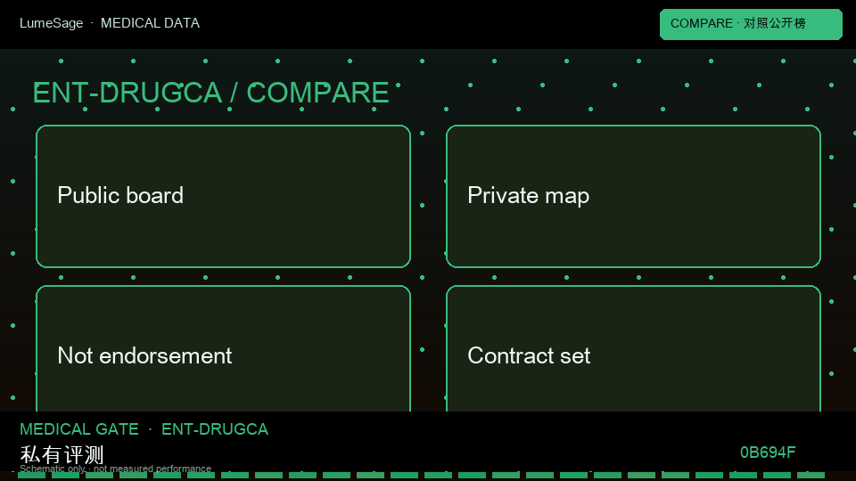 DrugCA / 用药禁忌｜公开对照与私有门禁对比：从公开评测到 GB-Safety 可合同门禁
