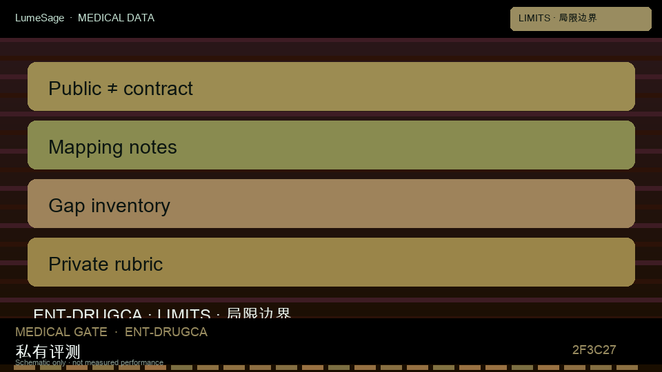 DrugCA / 用药禁忌｜局限与私有映射：从公开评测到 GB-Safety 可合同门禁