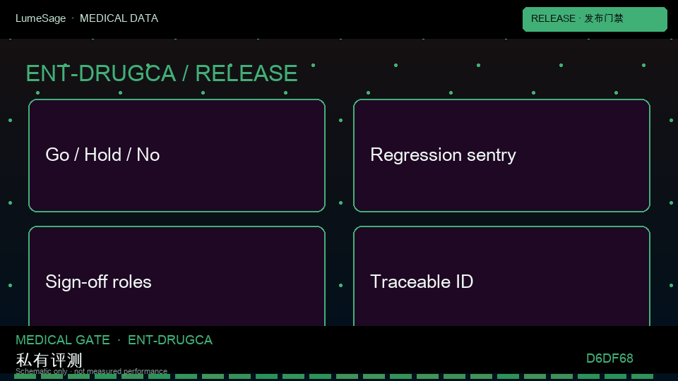 DrugCA / 用药禁忌｜上线门禁协议：从公开评测到 GB-Safety 可合同门禁