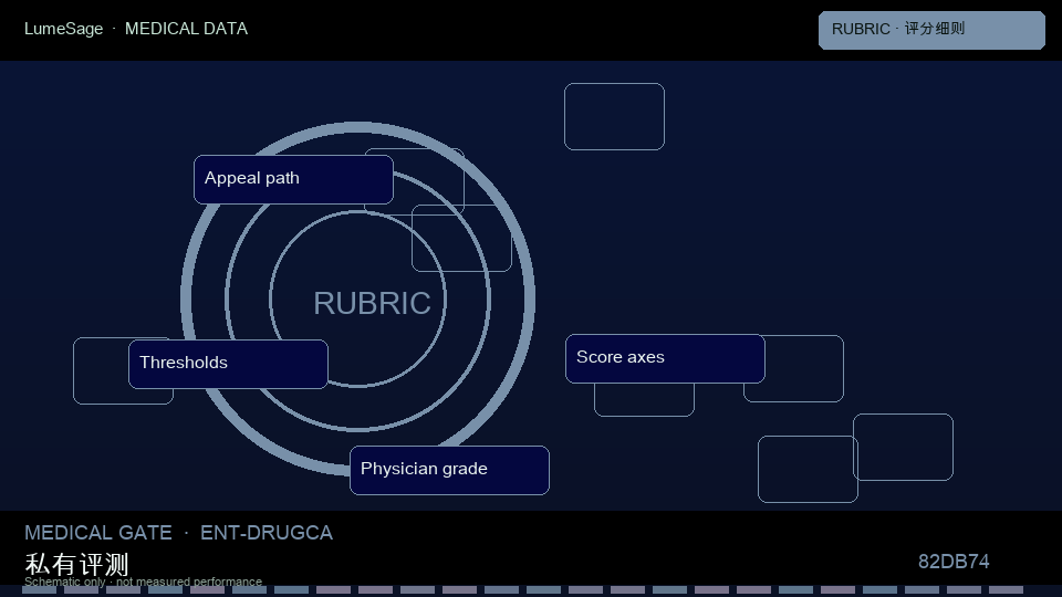 DrugCA / 用药禁忌｜评分细则与对比：从公开评测到 GB-Safety 可合同门禁