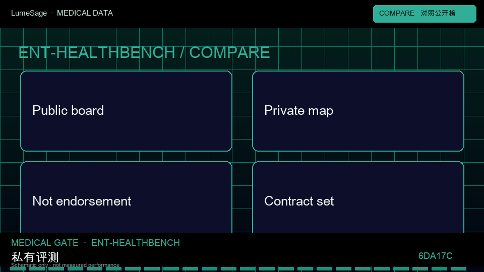 HealthBench Consensus｜公开对照与私有门禁对比：从公开评测到 GB-Audit 可合同门禁