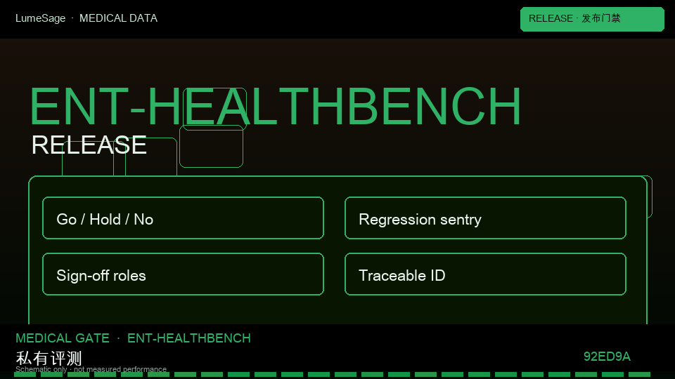 HealthBench Hard｜上线门禁协议：从公开评测到 GB-Clin 可合同门禁