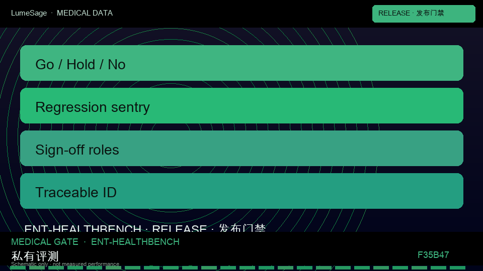 HealthBench｜上线门禁协议：从公开评测到 GB-Clin 可合同门禁