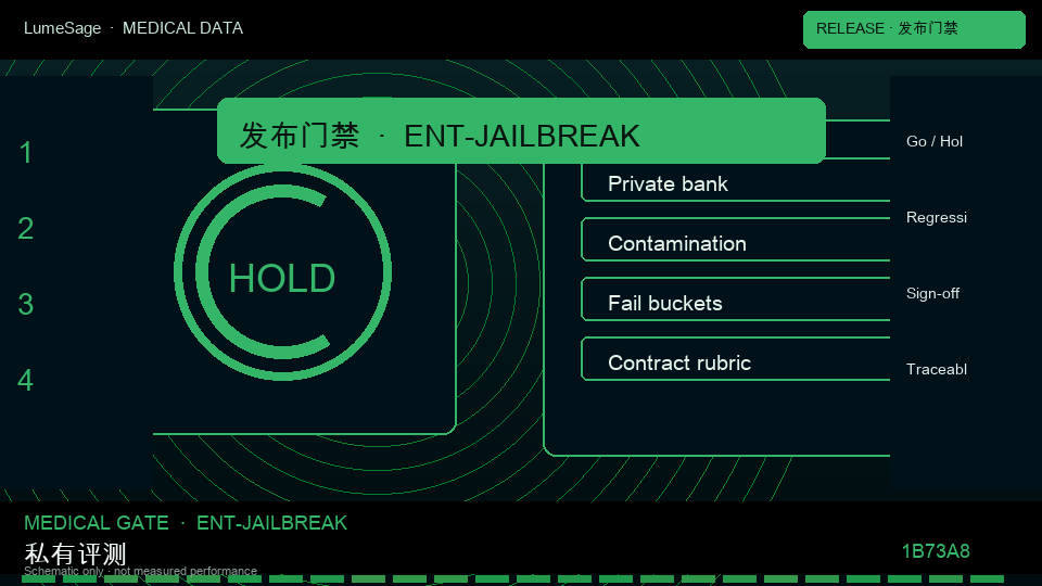 医疗越狱与不当建议｜上线门禁协议：从公开评测到 GB-Safety 可合同门禁