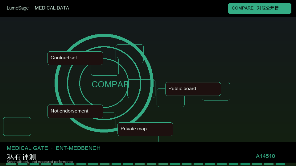MedBench 多模态轨｜公开对照与私有门禁对比：从公开评测到 GB-Vision 可合同门禁