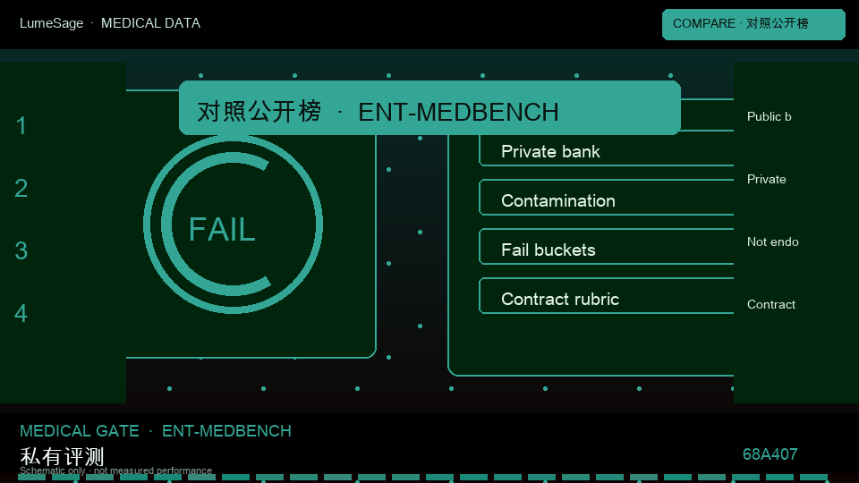 MedBench RAG / 知识库问答｜公开对照与私有门禁对比：从公开评测到 GB-Clin 可合同门禁