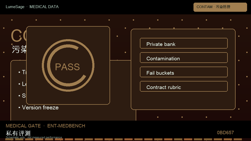 MedBench RAG / 知识库问答｜污染与可信度：从公开评测到 GB-Clin 可合同门禁