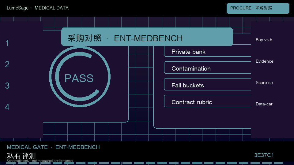 MedBench RAG / 知识库问答｜采购与数据卡：从公开评测到 GB-Clin 可合同门禁