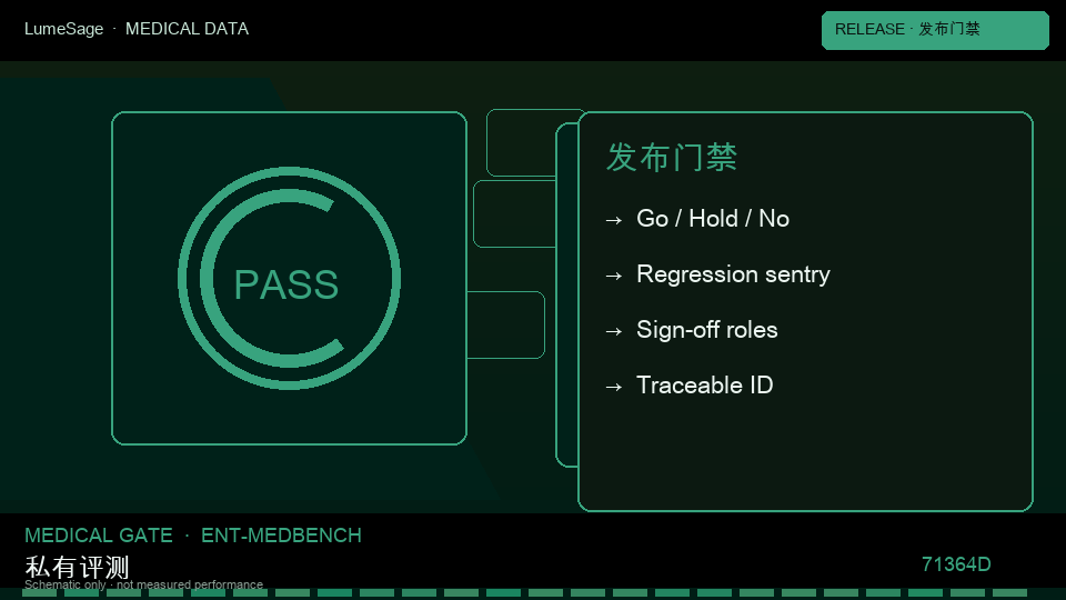 MedBench RAG / 知识库问答｜上线门禁协议：从公开评测到 GB-Clin 可合同门禁