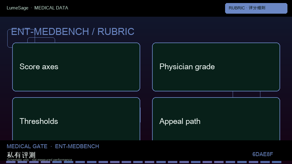 MedBench RAG / 知识库问答｜评分细则与对比：从公开评测到 GB-Clin 可合同门禁