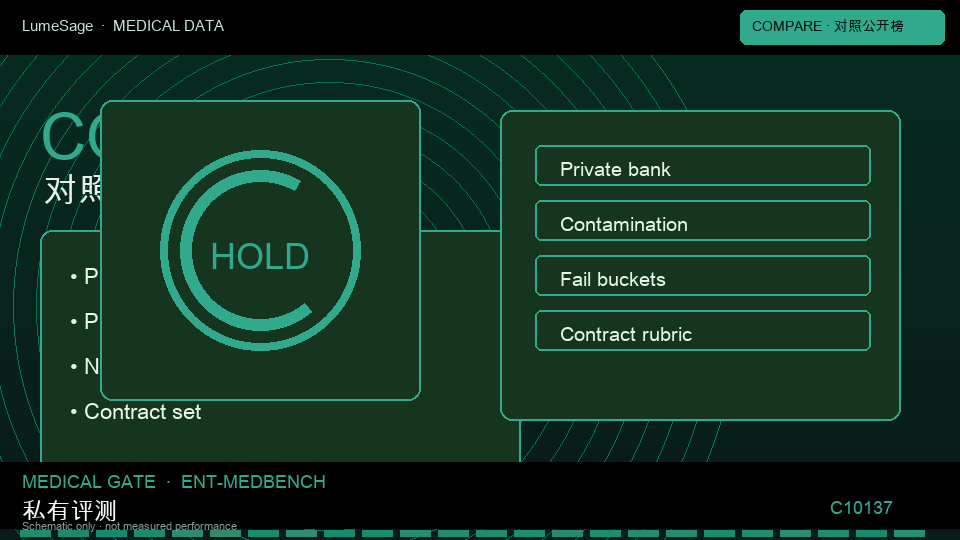 MedBench v4｜公开对照与私有门禁对比：从公开评测到 GB-Exam 可合同门禁