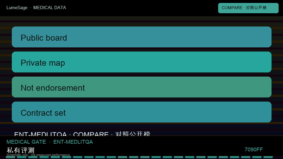 MedLitQA｜公开对照与私有门禁对比：从公开评测到 GB-Exam 可合同门禁