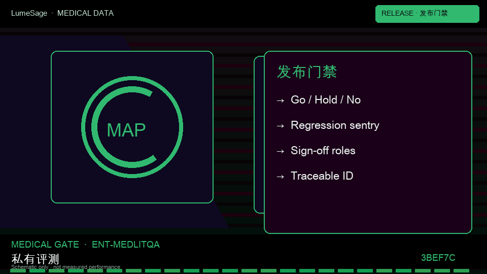 MedLitQA｜上线门禁协议：从公开评测到 GB-Exam 可合同门禁