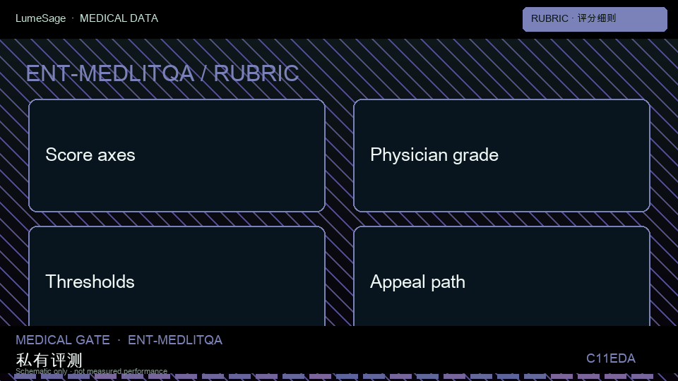 MedLitQA｜评分细则与对比：从公开评测到 GB-Exam 可合同门禁