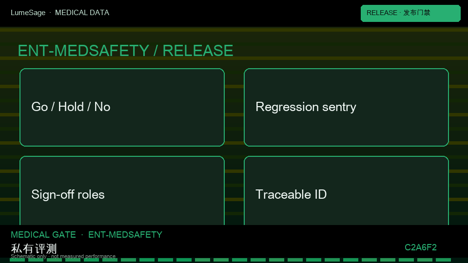 MedSafety｜上线门禁协议：从公开评测到 GB-Safety 可合同门禁