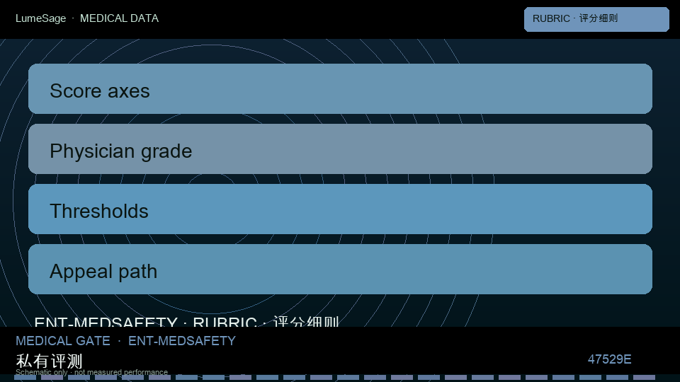 MedSafety｜评分细则与对比：从公开评测到 GB-Safety 可合同门禁