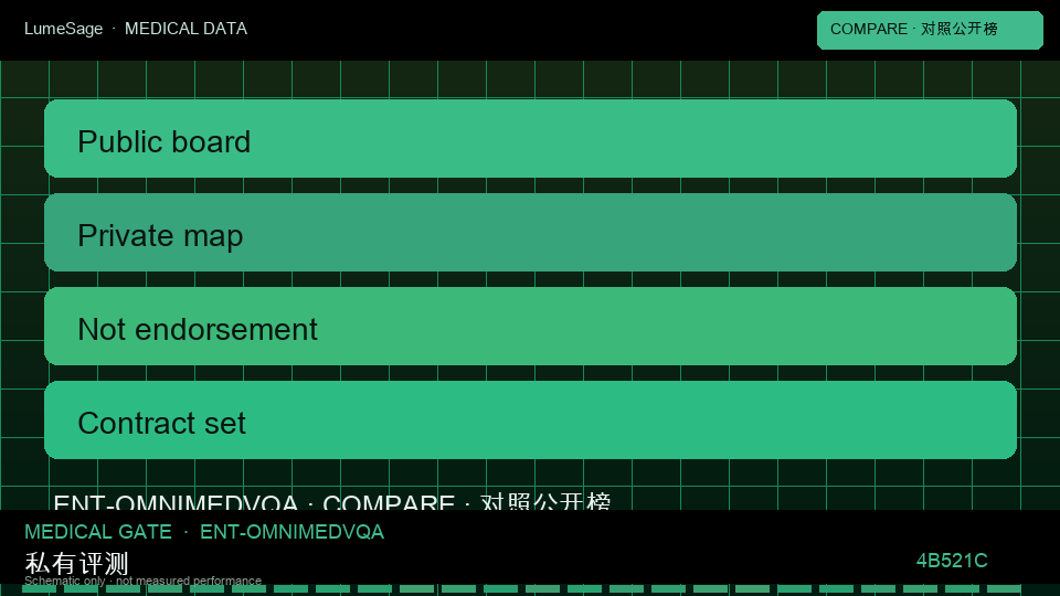 OmniMedVQA｜公开对照与私有门禁对比：从公开评测到 GB-Vision 可合同门禁