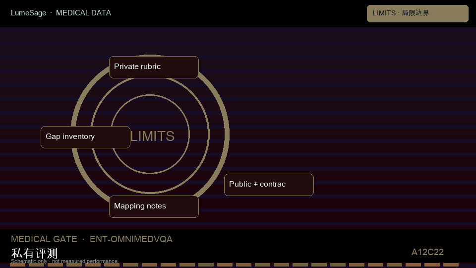 OmniMedVQA｜局限与私有映射：从公开评测到 GB-Vision 可合同门禁