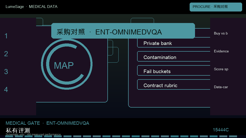 OmniMedVQA｜采购与数据卡：从公开评测到 GB-Vision 可合同门禁