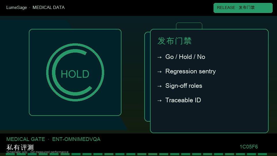 OmniMedVQA｜上线门禁协议：从公开评测到 GB-Vision 可合同门禁