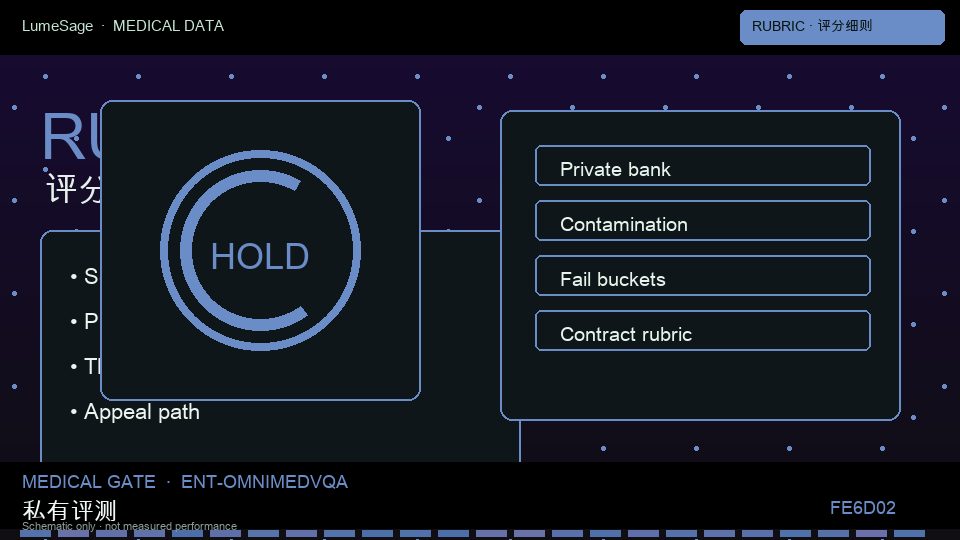 OmniMedVQA｜评分细则与对比：从公开评测到 GB-Vision 可合同门禁