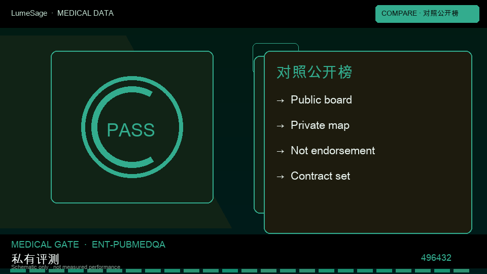 PubMedQA｜公开对照与私有门禁对比：从公开评测到 GB-Safety 可合同门禁