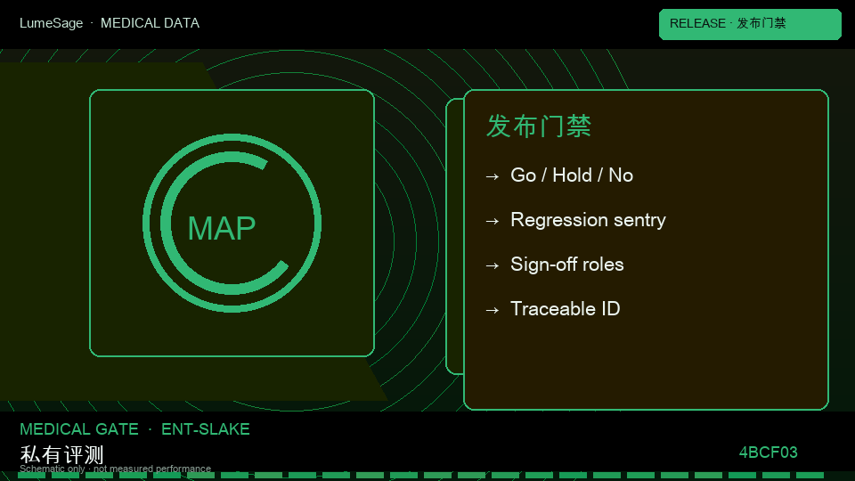 SLAKE｜上线门禁协议：从公开评测到 GB-Vision 可合同门禁
