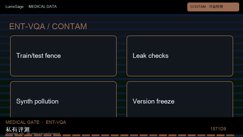 VQA-Med｜污染与可信度：从公开评测到 GB-Vision 可合同门禁