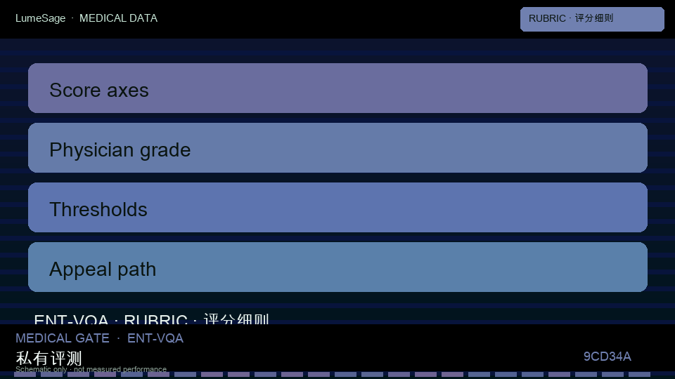 VQA-Med｜评分细则与对比：从公开评测到 GB-Vision 可合同门禁