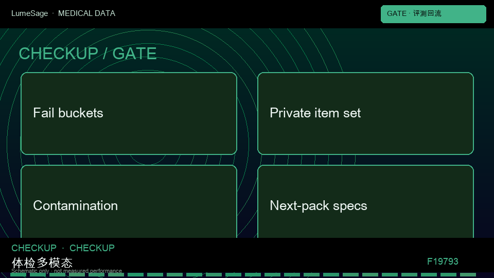 体检数据分析：Medical Gate 用失败类型写下一包规格，公开榜分数不是合同门禁