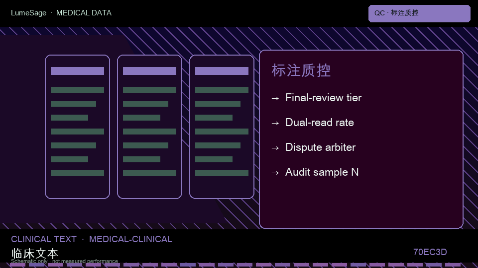 临床文本分析：标签写清类别边界、双读比例、分歧分母，以及医师终审由谁完成
