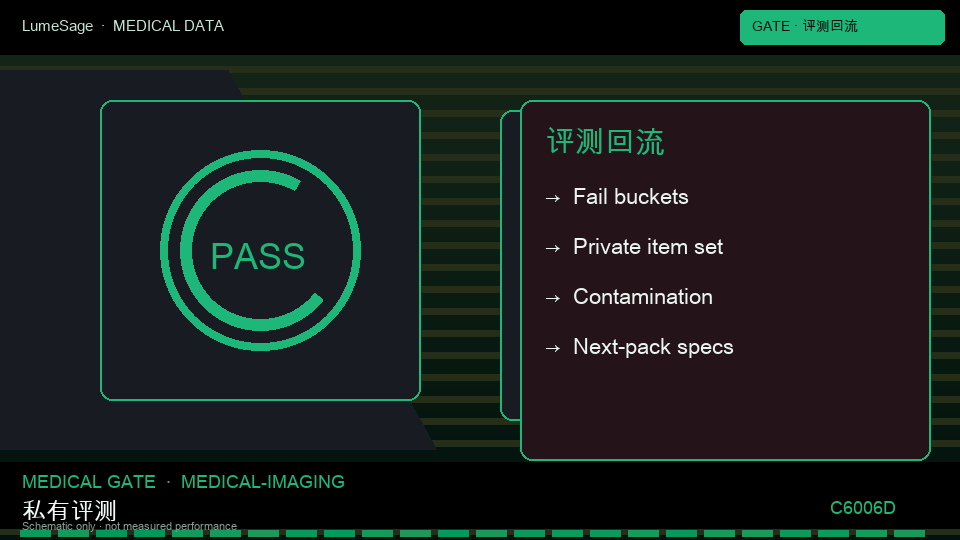医学影像训练数据集：Medical Gate 用失败类型写下一包规格，公开榜分数不是合同门禁