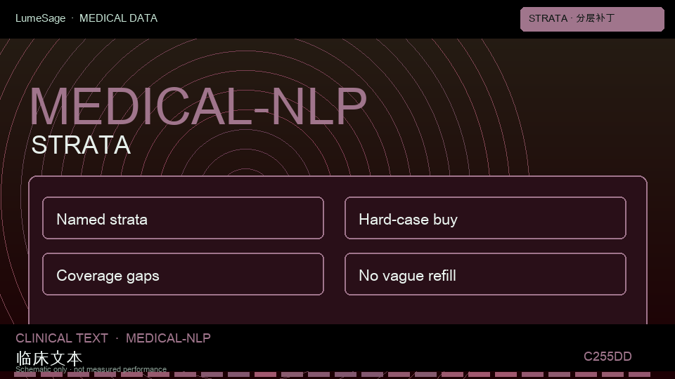 医疗NLP训练语料数据集：按设备、协议、人群和伪影把失败写成可验收分层，再决定难例补丁