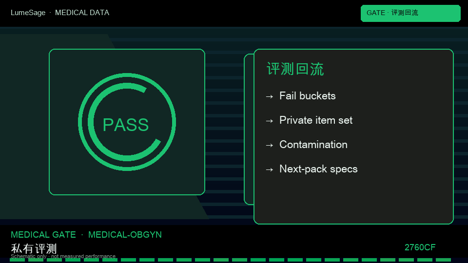 妇产科：Medical Gate 用失败类型写下一包规格，公开榜分数不是合同门禁