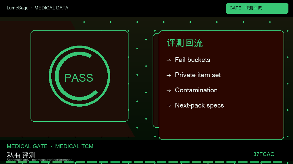中医视觉：Medical Gate 用失败类型写下一包规格，公开榜分数不是合同门禁