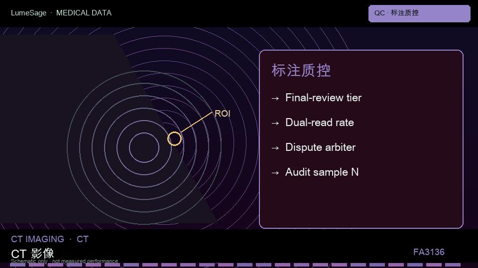 经皮穿刺手术导航三维CT解剖标注与质控包：标签写清类别边界、双读比例、分歧分母和终审责任