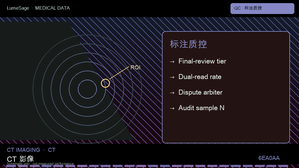 CT · 胸部及腹部专科规格包：标签写清类别边界、双读比例、分歧分母，以及医师终审由谁完成