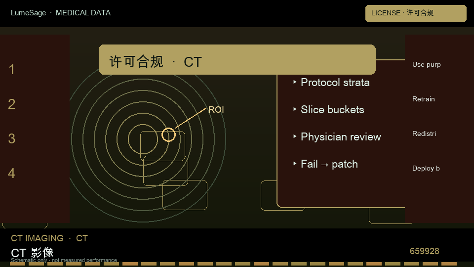 CT · 颈部专科规格包：许可分开写训练、评测与演示，并写明能否再训练、再分发和部署位置