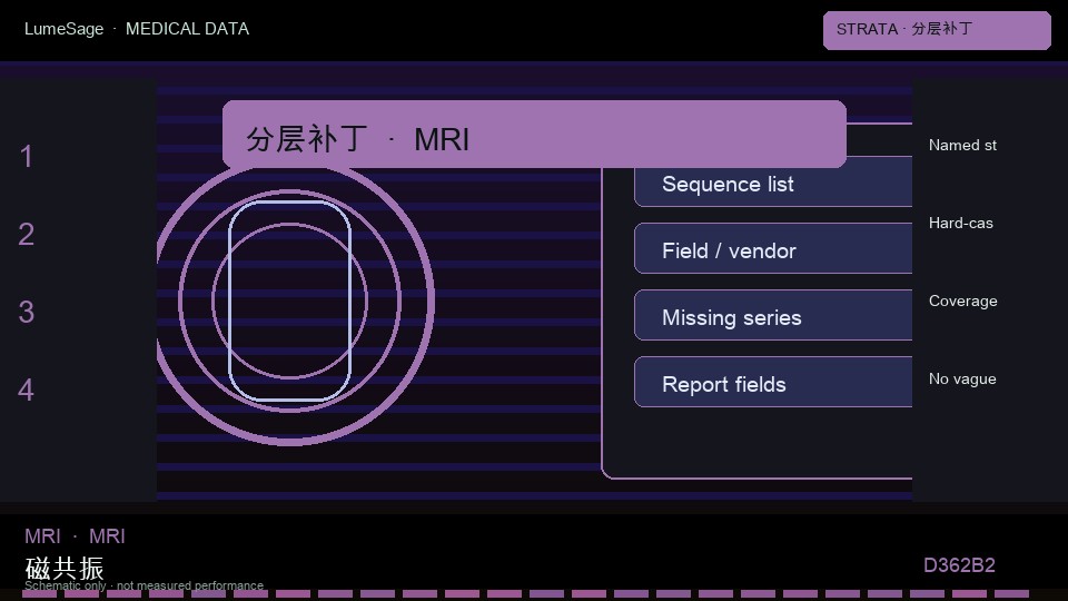 MRI · 口腔专科规格包：按设备、协议、人群和伪影把失败写成可验收分层，再决定难例补丁