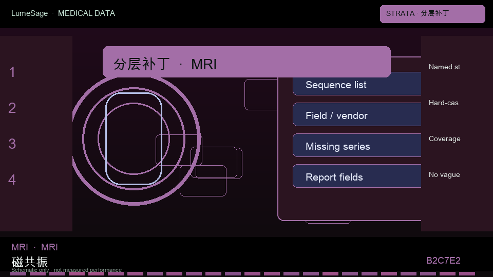 MRI · 咽喉专科规格包：按设备、协议、人群和伪影把失败写成可验收分层，再决定难例补丁