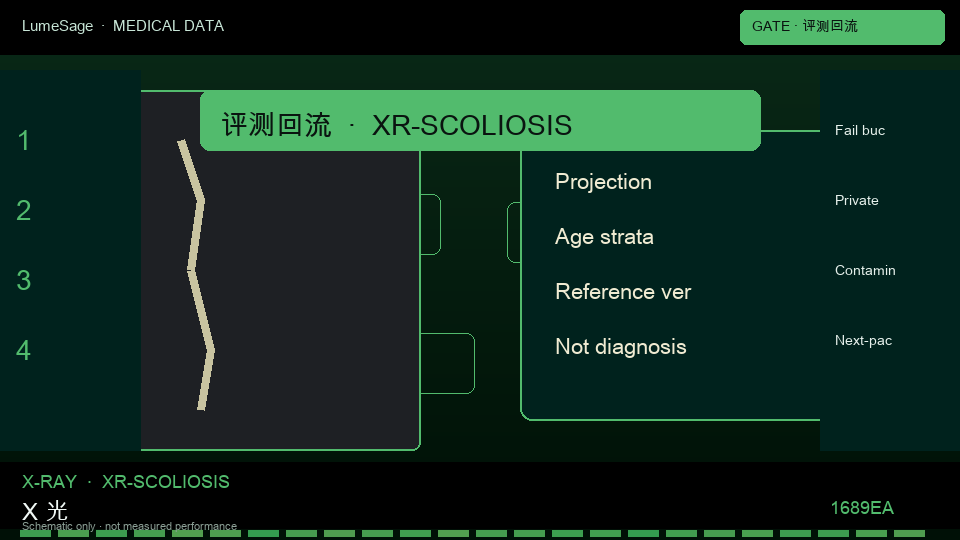 X光 · 脊柱侧弯专科规格包：Medical Gate 用失败类型写下一包规格，公开榜分数不是合同门禁